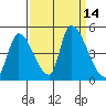 Alameda Creek tide chart for Wednesday, September 14, 2022