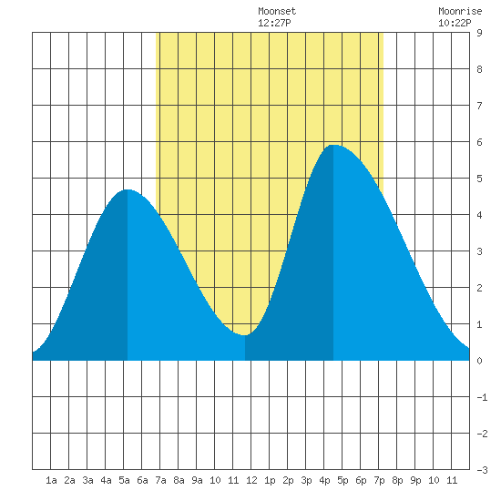 Alameda Creek tide chart for Thursday, September 15, 2022