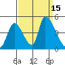 Alameda Creek tide chart for Thursday, September 15, 2022