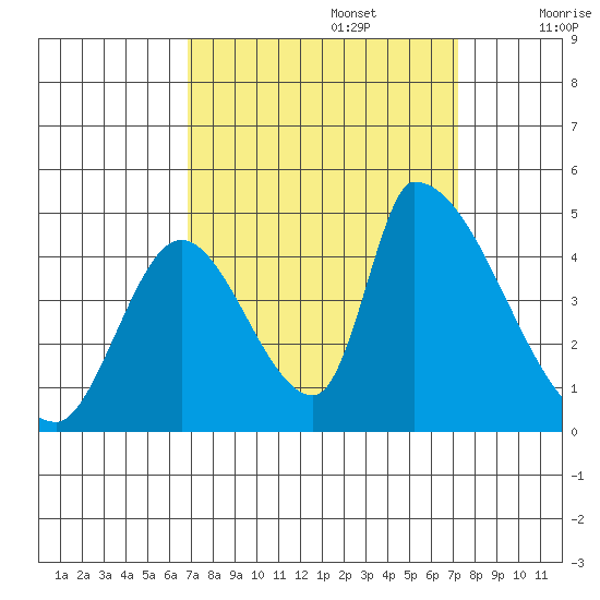 Alameda Creek tide chart for Friday, September 16, 2022