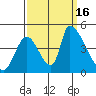 Alameda Creek tide chart for Friday, September 16, 2022