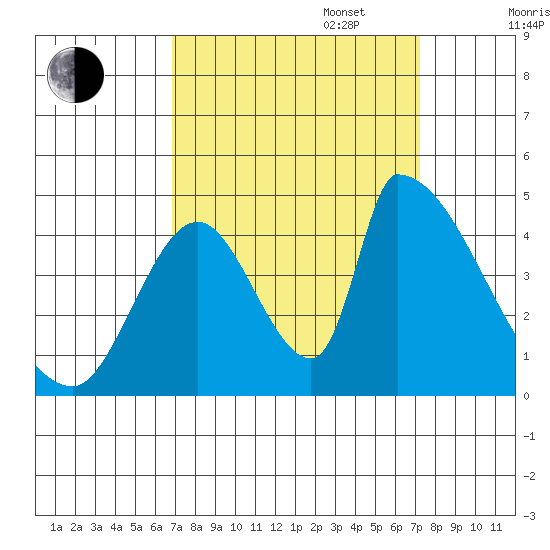 Alameda Creek tide chart for Saturday, September 17, 2022