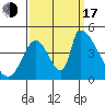Alameda Creek tide chart for Saturday, September 17, 2022