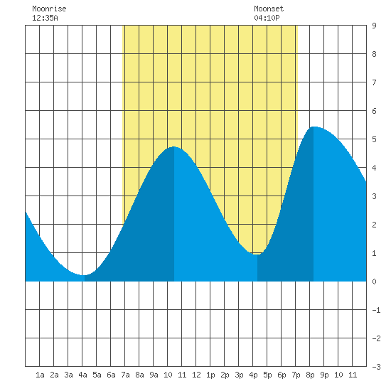Alameda Creek tide chart for Monday, September 19, 2022