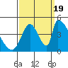 Alameda Creek tide chart for Monday, September 19, 2022