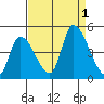 Alameda Creek tide chart for Thursday, September 1, 2022