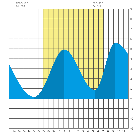 Alameda Creek tide chart for Tuesday, September 20, 2022