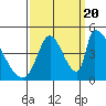Alameda Creek tide chart for Tuesday, September 20, 2022