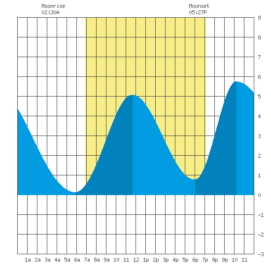 Alameda Creek tide chart for Wednesday, September 21, 2022