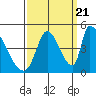 Alameda Creek tide chart for Wednesday, September 21, 2022