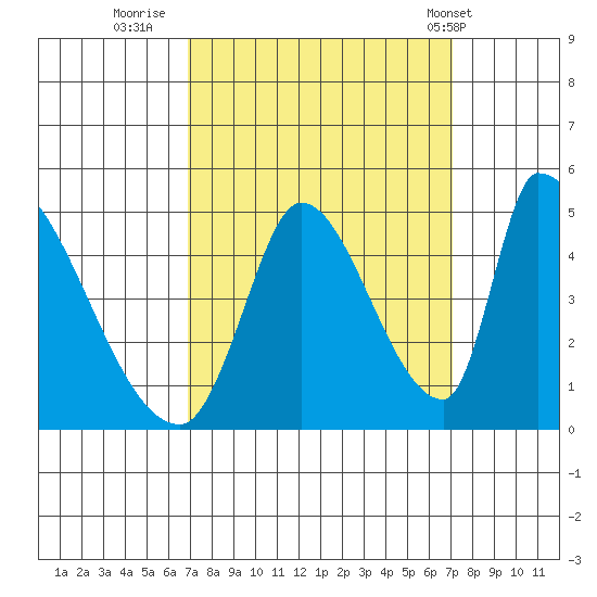 Alameda Creek tide chart for Thursday, September 22, 2022