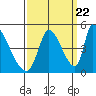 Alameda Creek tide chart for Thursday, September 22, 2022