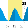 Alameda Creek tide chart for Friday, September 23, 2022