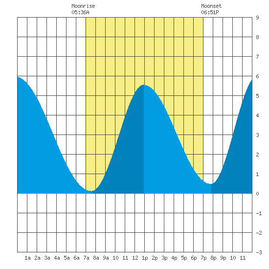 Alameda Creek tide chart for Saturday, September 24, 2022