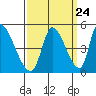 Alameda Creek tide chart for Saturday, September 24, 2022