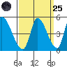 Alameda Creek tide chart for Sunday, September 25, 2022