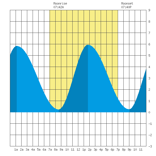 Alameda Creek tide chart for Monday, September 26, 2022