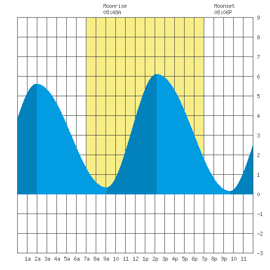 Alameda Creek tide chart for Tuesday, September 27, 2022
