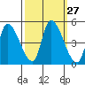 Alameda Creek tide chart for Tuesday, September 27, 2022