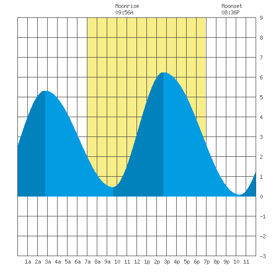 Alameda Creek tide chart for Wednesday, September 28, 2022