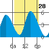 Alameda Creek tide chart for Wednesday, September 28, 2022
