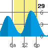 Alameda Creek tide chart for Thursday, September 29, 2022