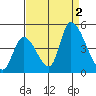 Alameda Creek tide chart for Friday, September 2, 2022