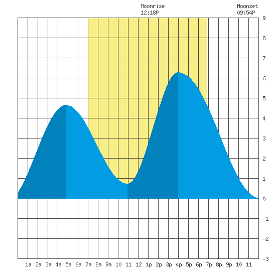 Alameda Creek tide chart for Friday, September 30, 2022