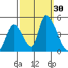 Alameda Creek tide chart for Friday, September 30, 2022