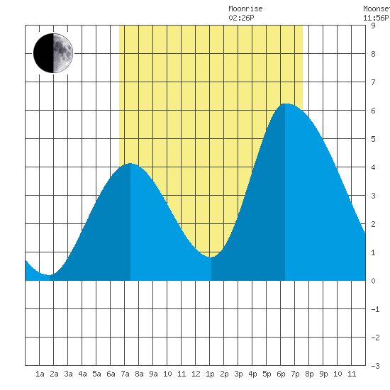 Alameda Creek tide chart for Saturday, September 3, 2022