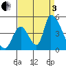 Alameda Creek tide chart for Saturday, September 3, 2022