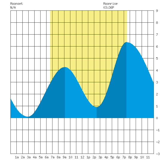 Alameda Creek tide chart for Sunday, September 4, 2022