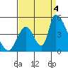Alameda Creek tide chart for Sunday, September 4, 2022