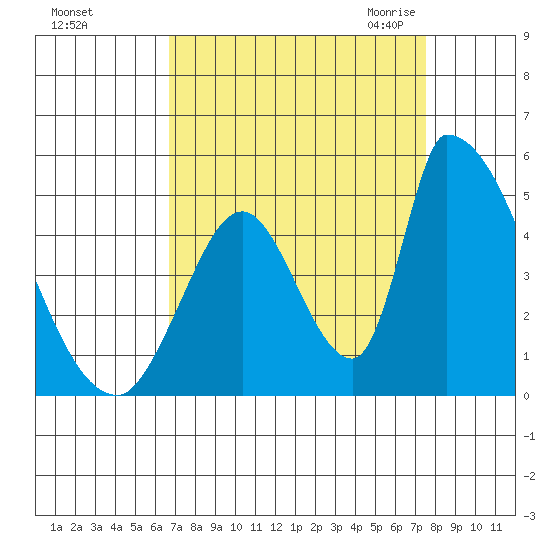 Alameda Creek tide chart for Monday, September 5, 2022