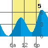 Alameda Creek tide chart for Monday, September 5, 2022