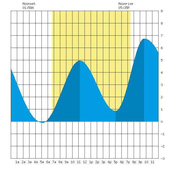 Alameda Creek tide chart for Tuesday, September 6, 2022