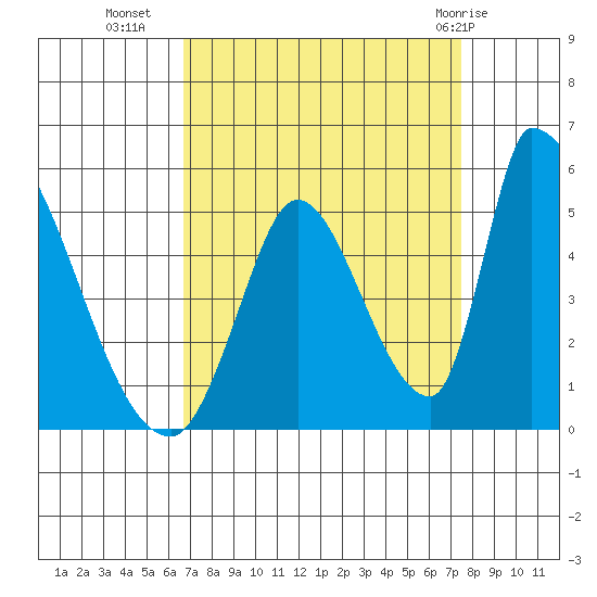 Alameda Creek tide chart for Wednesday, September 7, 2022