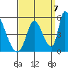 Alameda Creek tide chart for Wednesday, September 7, 2022