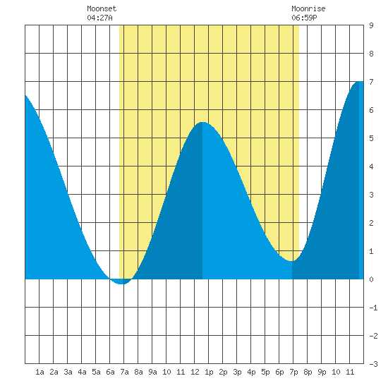 Alameda Creek tide chart for Thursday, September 8, 2022