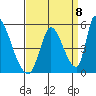 Alameda Creek tide chart for Thursday, September 8, 2022