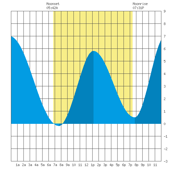 Alameda Creek tide chart for Friday, September 9, 2022