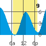 Alameda Creek tide chart for Friday, September 9, 2022