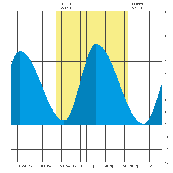 Alameda Creek tide chart for Monday, October 10, 2022