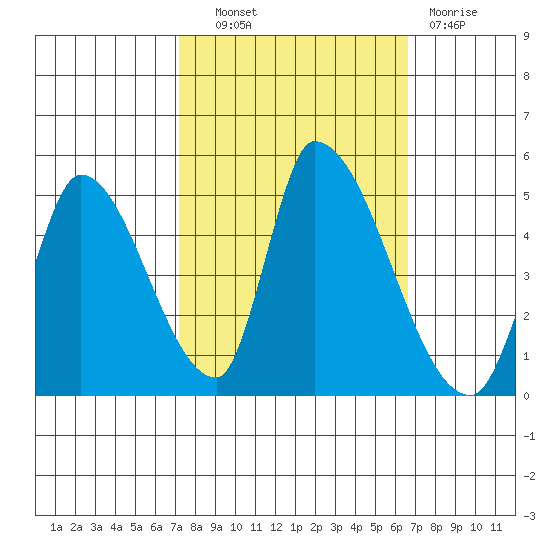 Alameda Creek tide chart for Tuesday, October 11, 2022