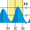 Alameda Creek tide chart for Tuesday, October 11, 2022