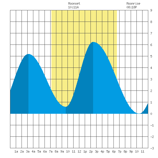 Alameda Creek tide chart for Wednesday, October 12, 2022