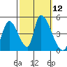 Alameda Creek tide chart for Wednesday, October 12, 2022