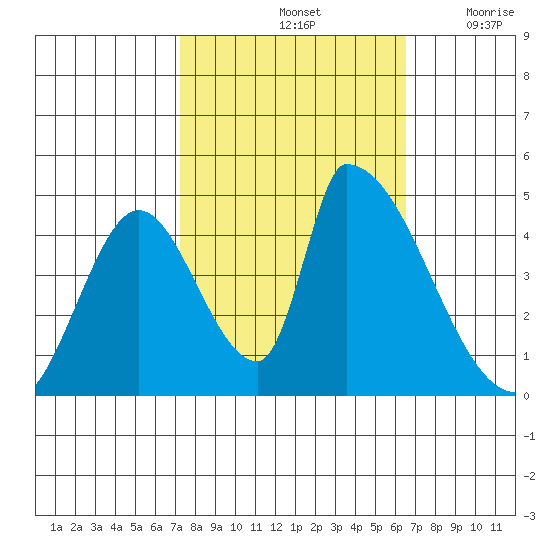Alameda Creek tide chart for Friday, October 14, 2022