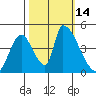 Alameda Creek tide chart for Friday, October 14, 2022