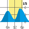 Alameda Creek tide chart for Saturday, October 15, 2022